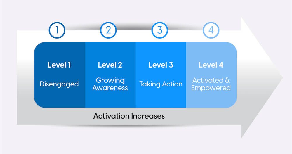 a blue chart with 4 levels about engaged patient activation